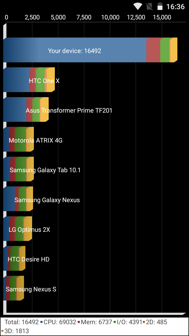 Benchmarks