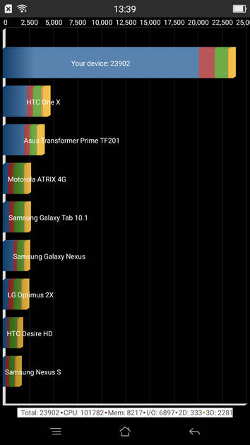 Benchmarks
