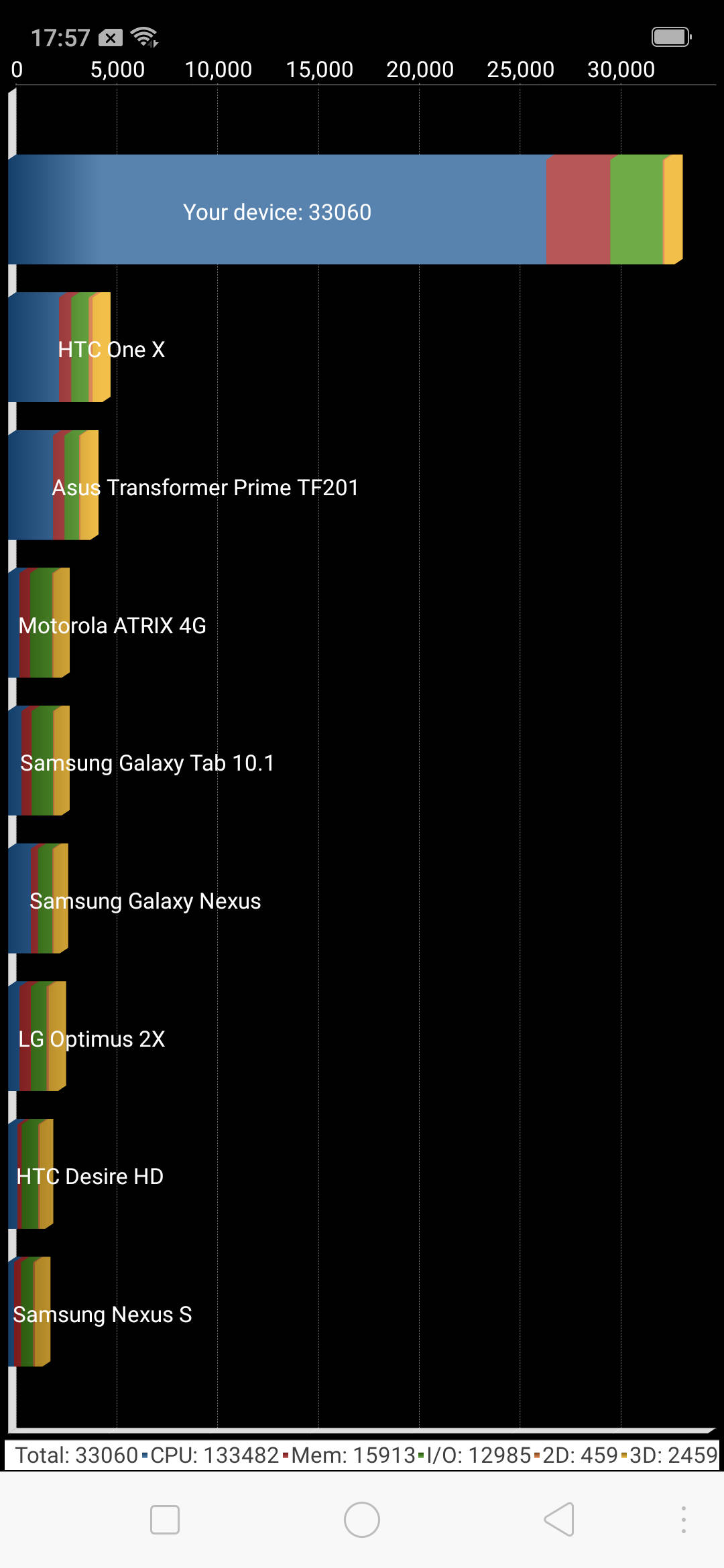 Benchmarks