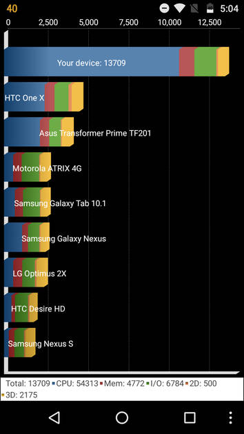 Benchmarks