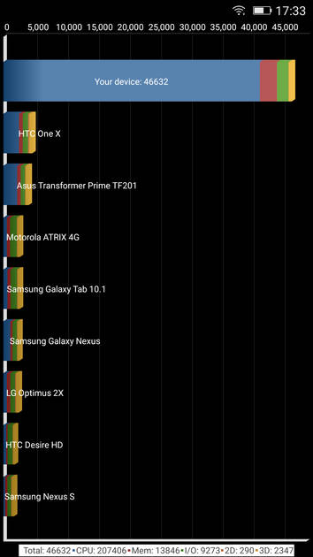 Benchmarks